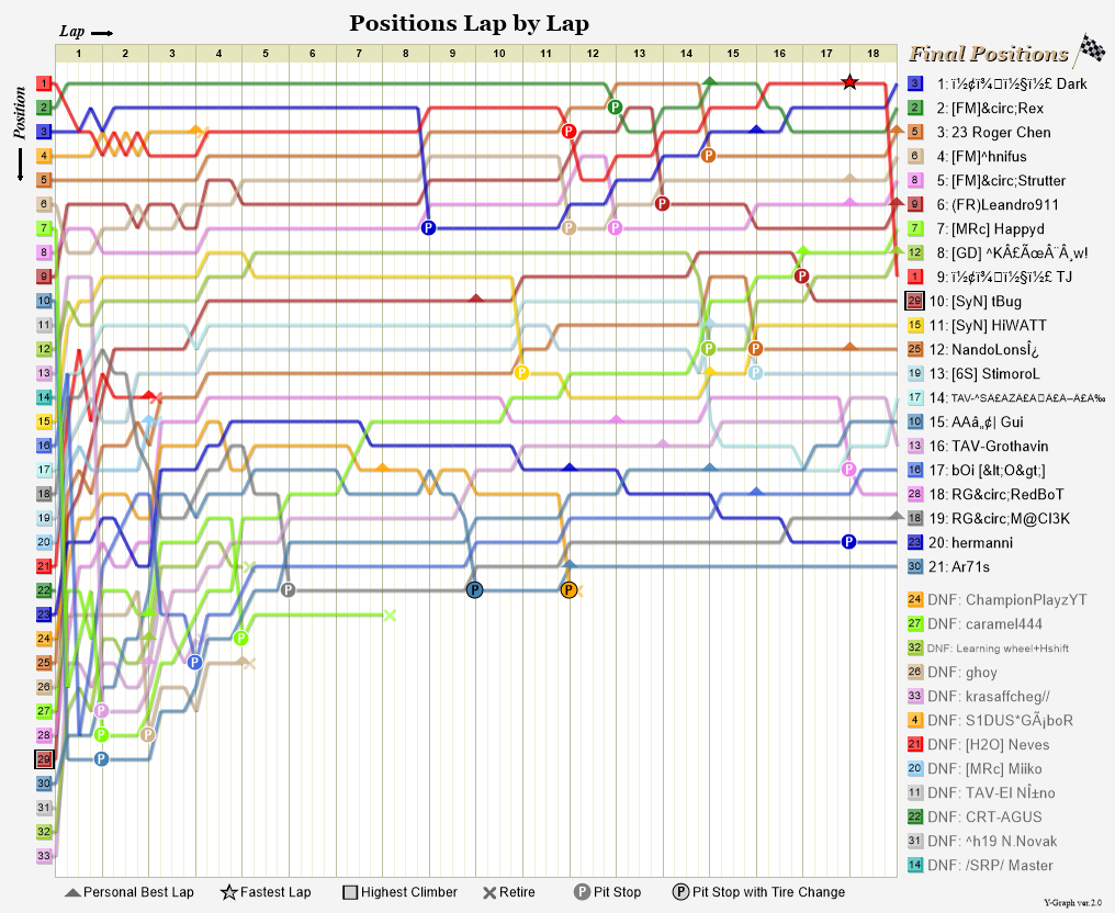 Lap by lap graph