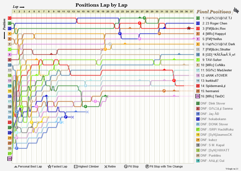 Lap by lap graph