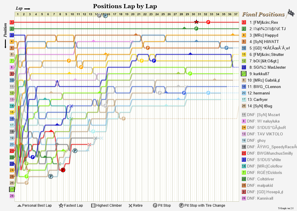 Lap by lap graph