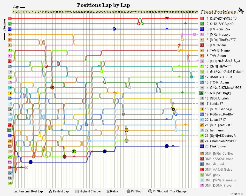 Lap by lap graph