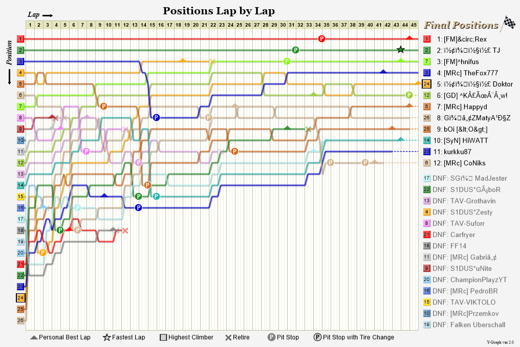 Lap by lap graph