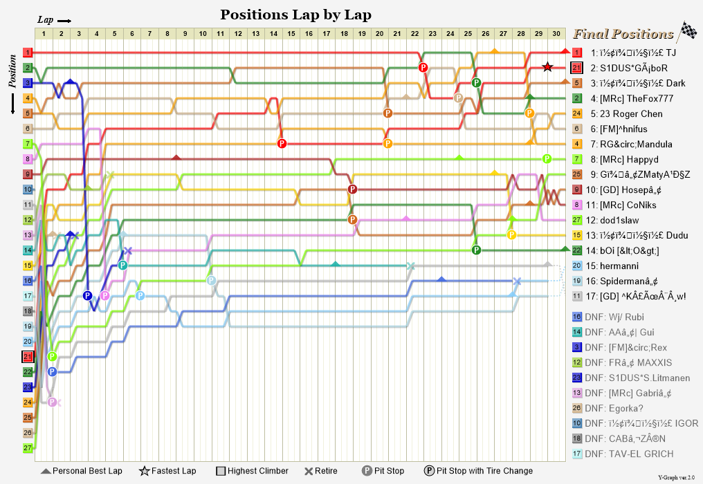 Lap by lap graph