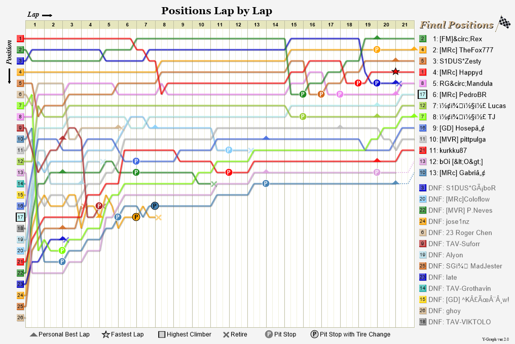 Lap by lap graph