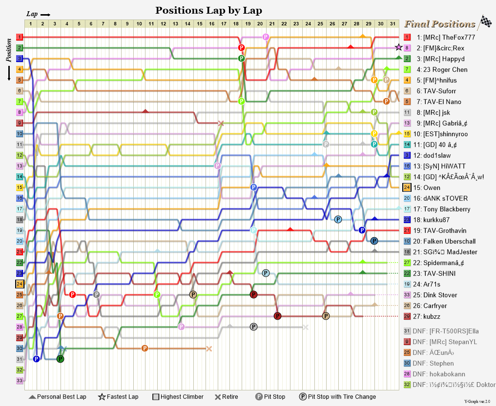 Lap by lap graph
