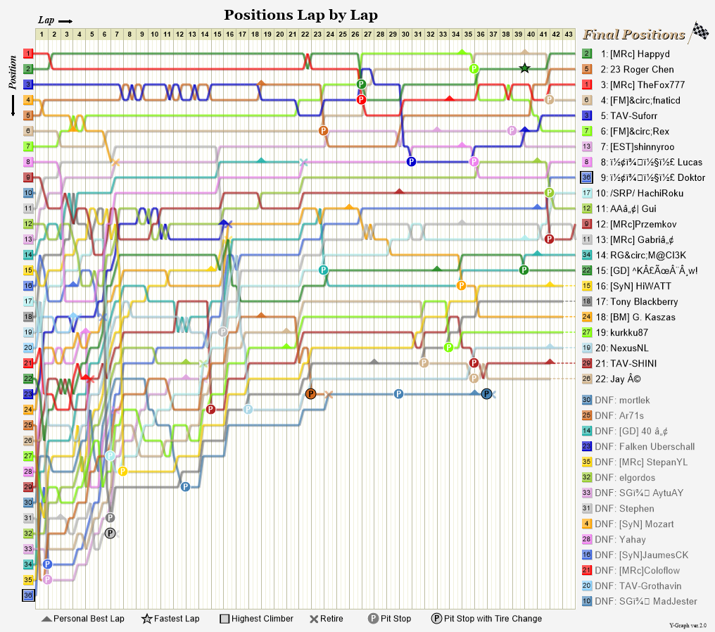 Lap by lap graph