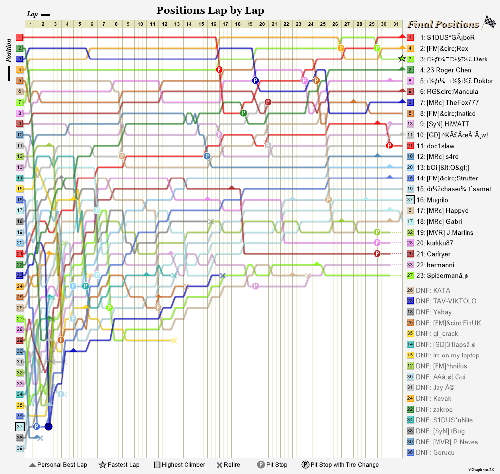 Lap by lap graph