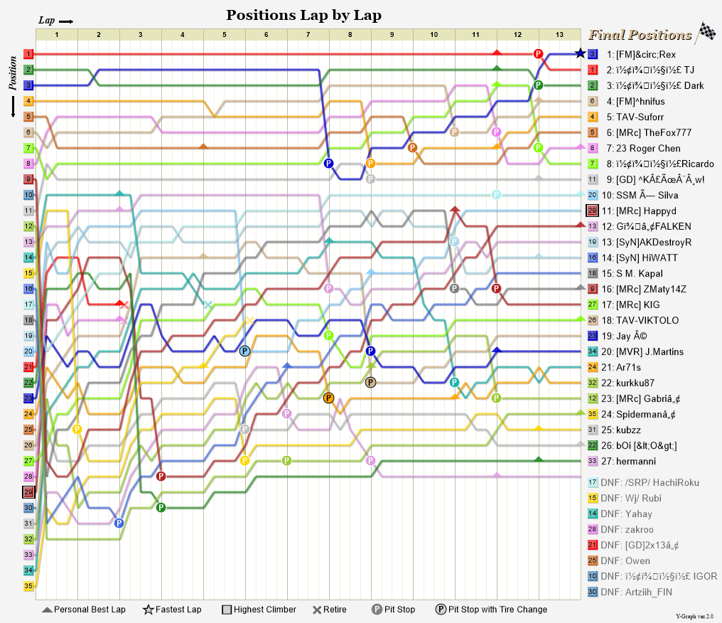 Lap by lap graph