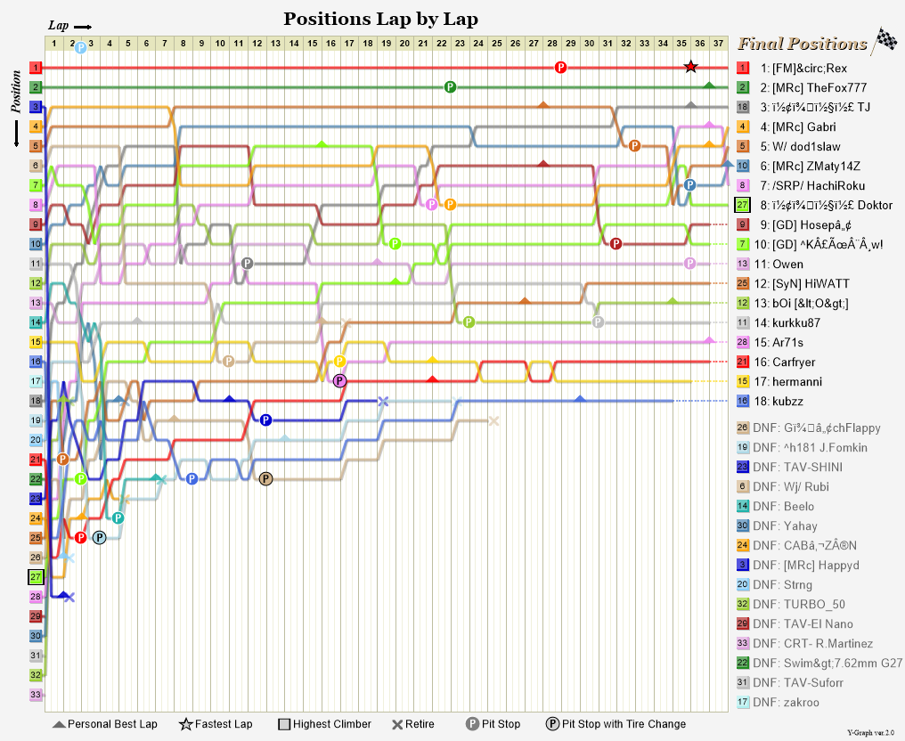 Lap by lap graph