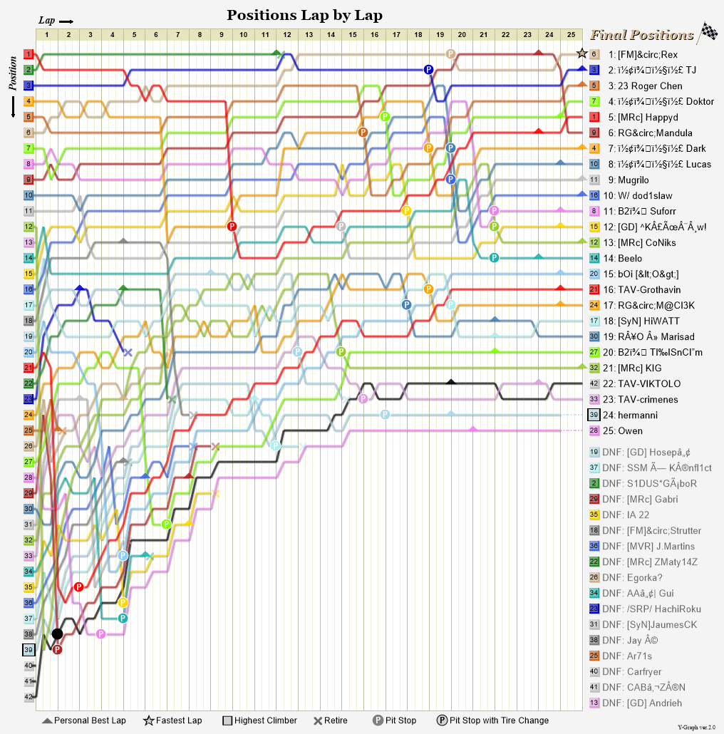 Lap by lap graph