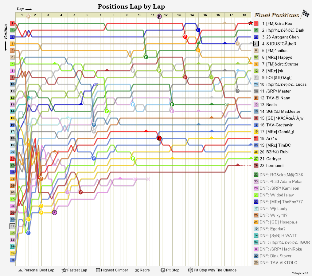 Lap by lap graph