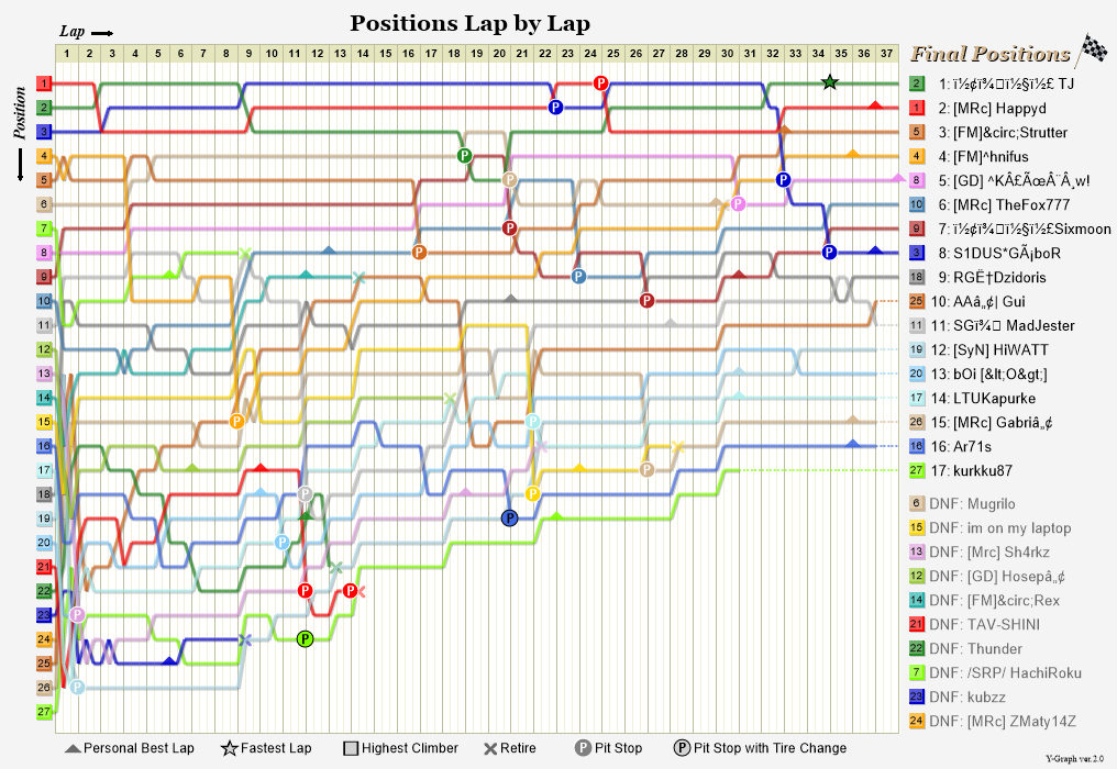 Lap by lap graph