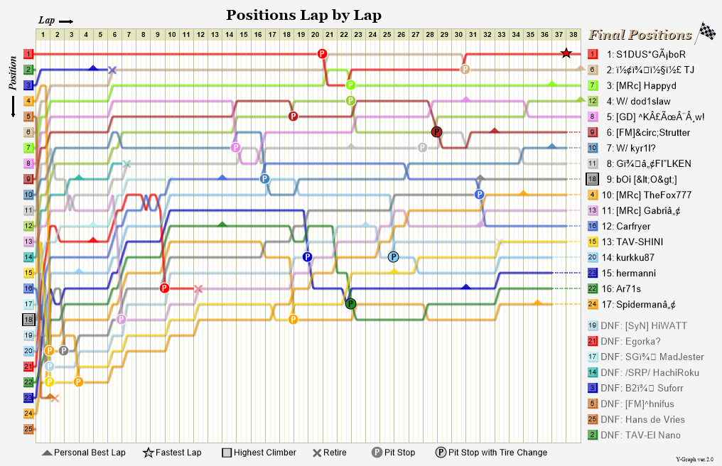 Lap by lap graph