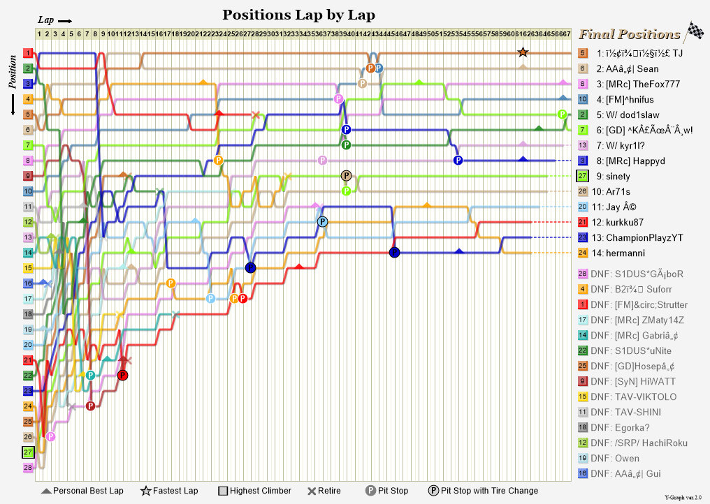 Lap by lap graph