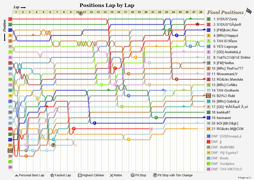 Lap by lap graph