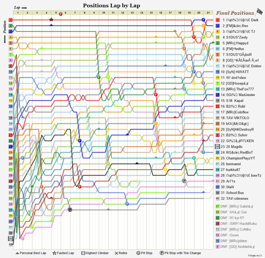Lap by lap graph