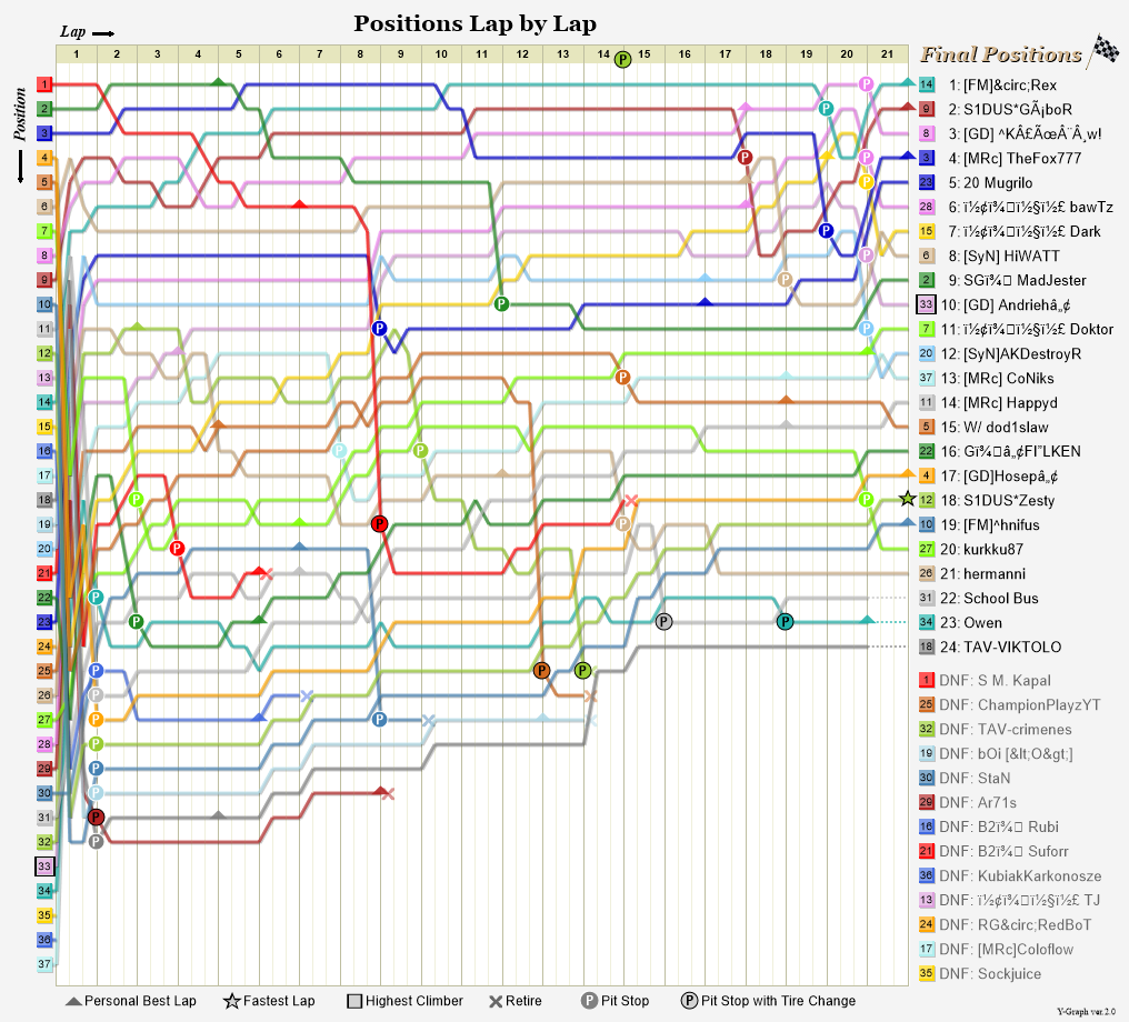 Lap by lap graph