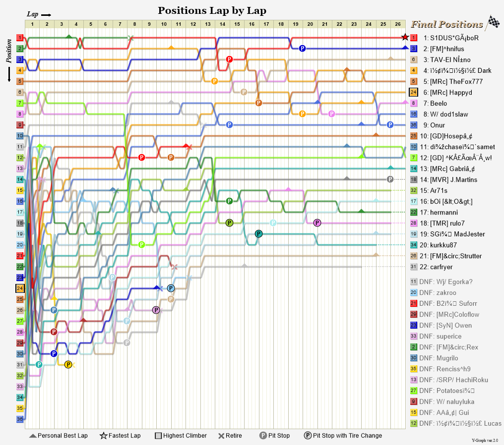Lap by lap graph