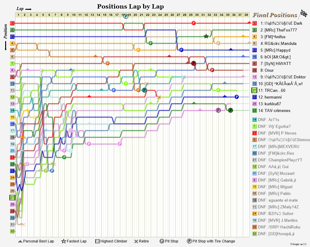 Lap by lap graph