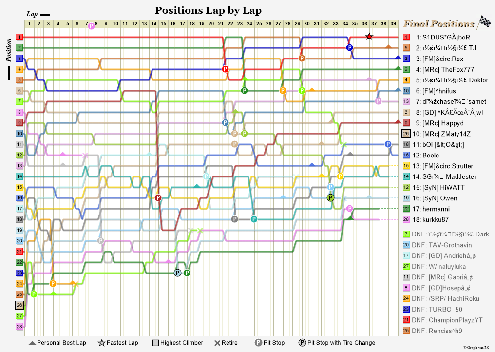 Lap by lap graph