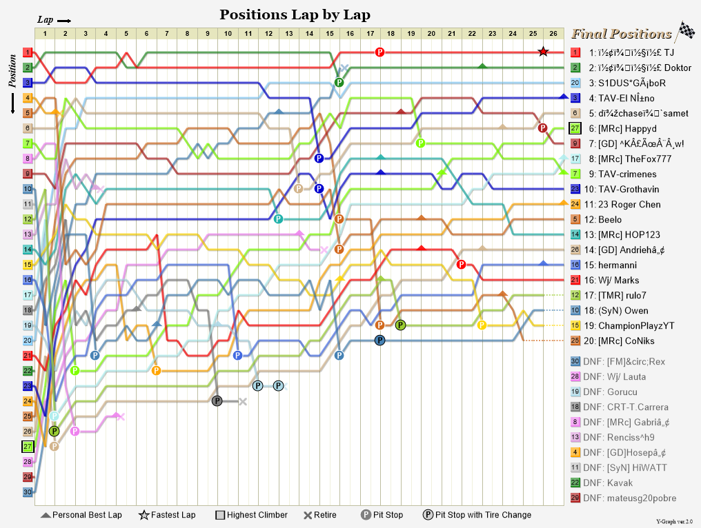 Lap by lap graph