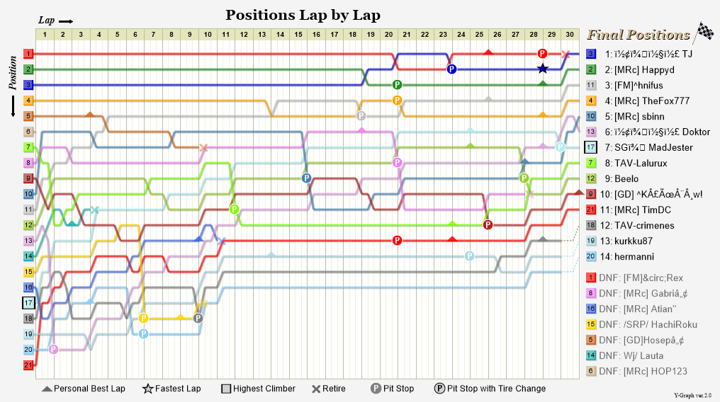 Lap by lap graph