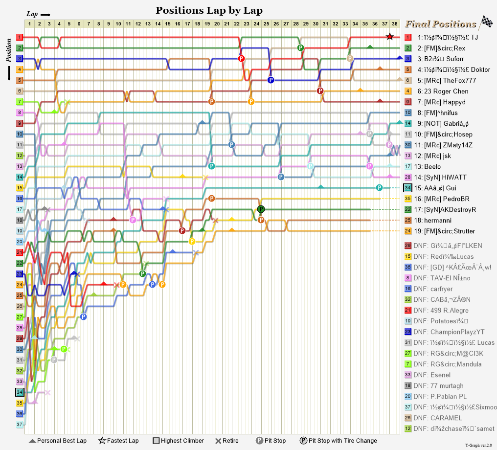 Lap by lap graph