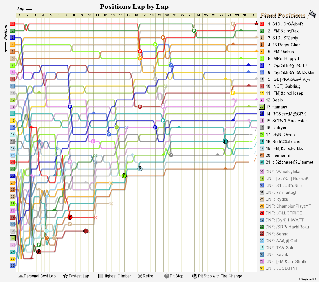 Lap by lap graph
