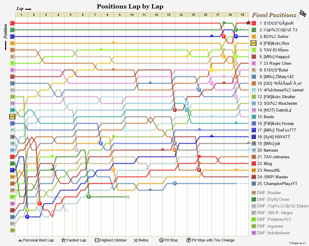 Lap by lap graph