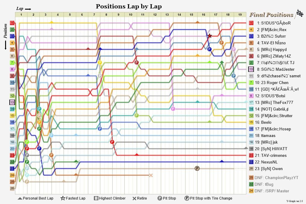 Lap by lap graph