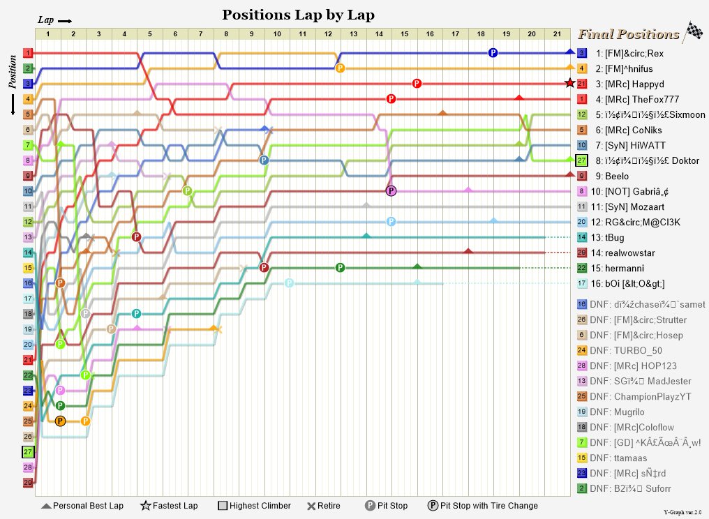 Lap by lap graph