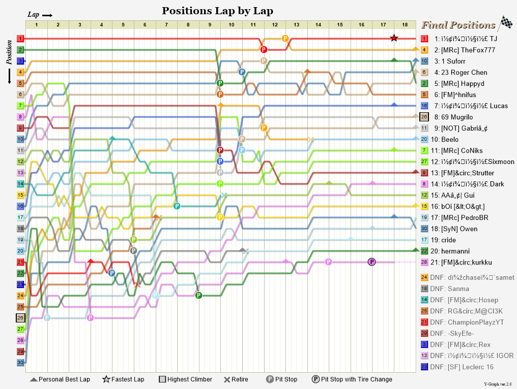 Lap by lap graph