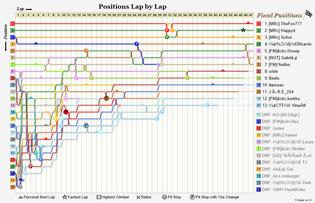 Lap by lap graph