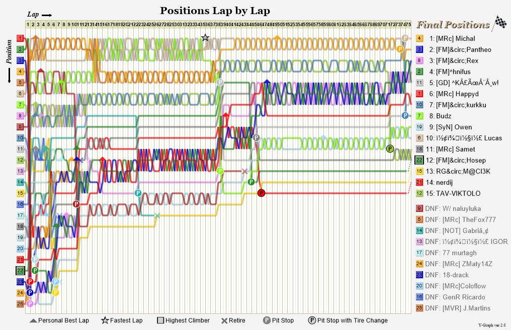 Lap by lap graph