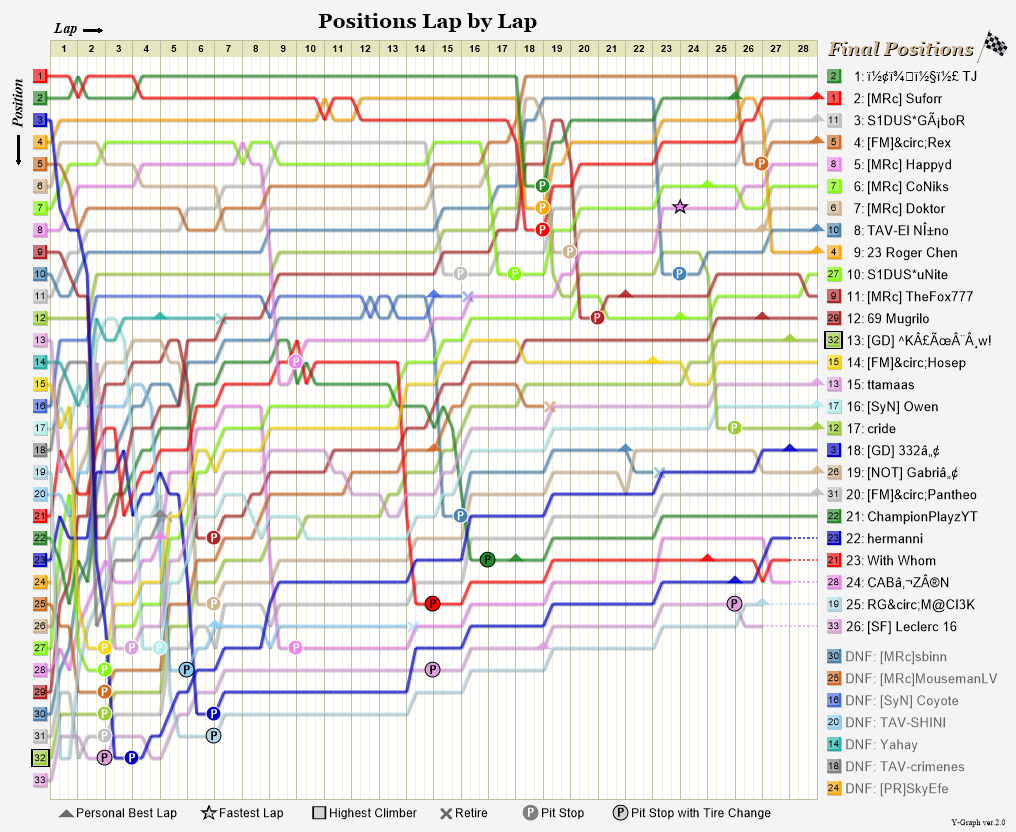 Lap by lap graph