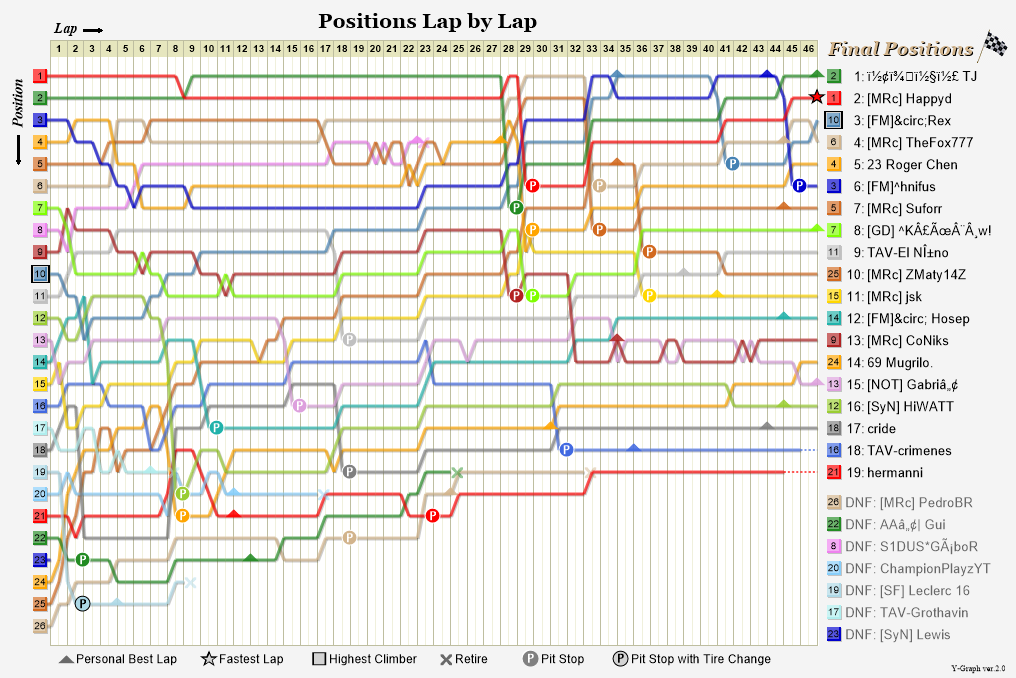Lap by lap graph