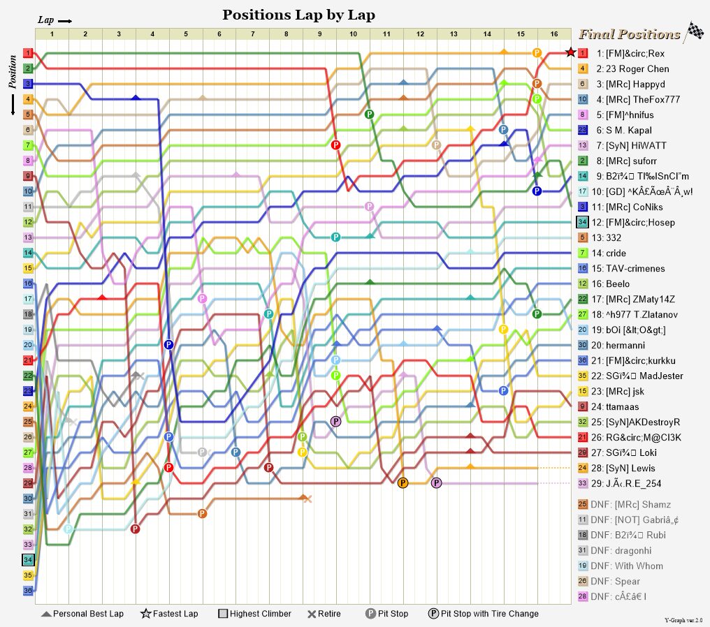 Lap by lap graph