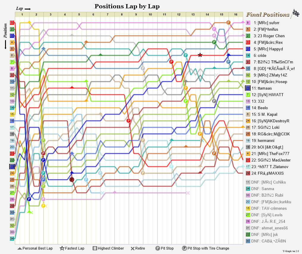 Lap by lap graph