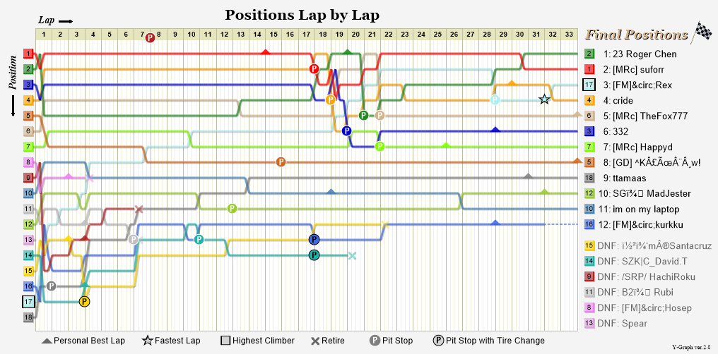 Lap by lap graph