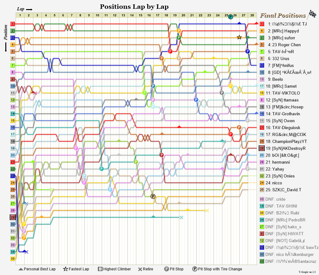 Lap by lap graph