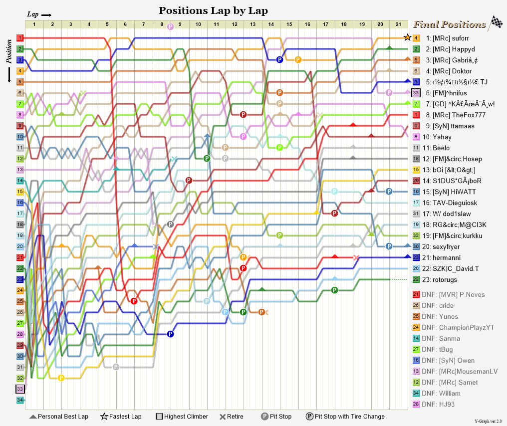 Lap by lap graph