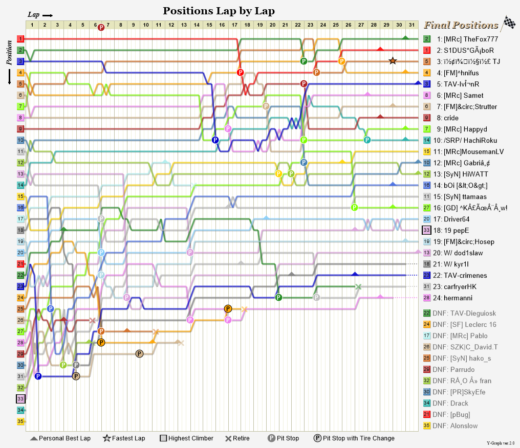 Lap by lap graph