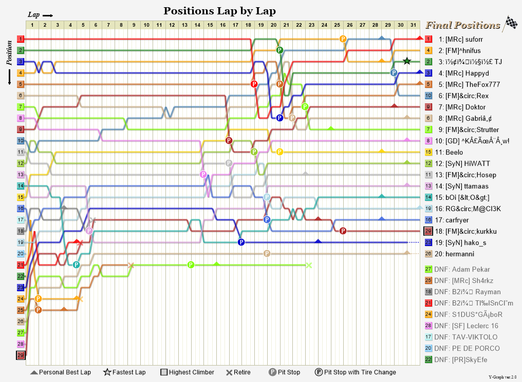 Lap by lap graph