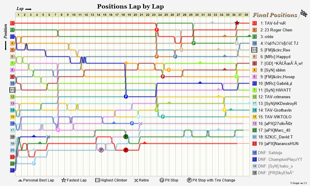 Lap by lap graph