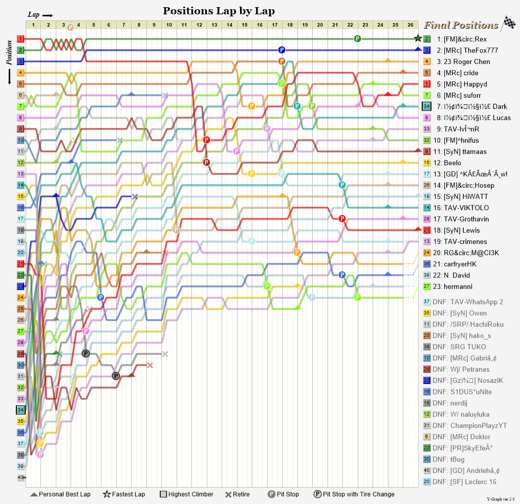 Lap by lap graph