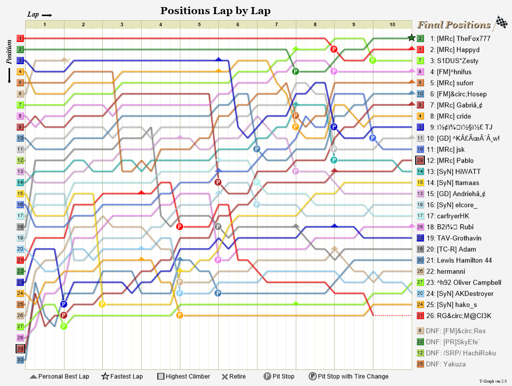Lap by lap graph