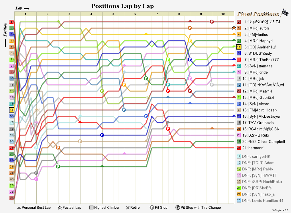 Lap by lap graph