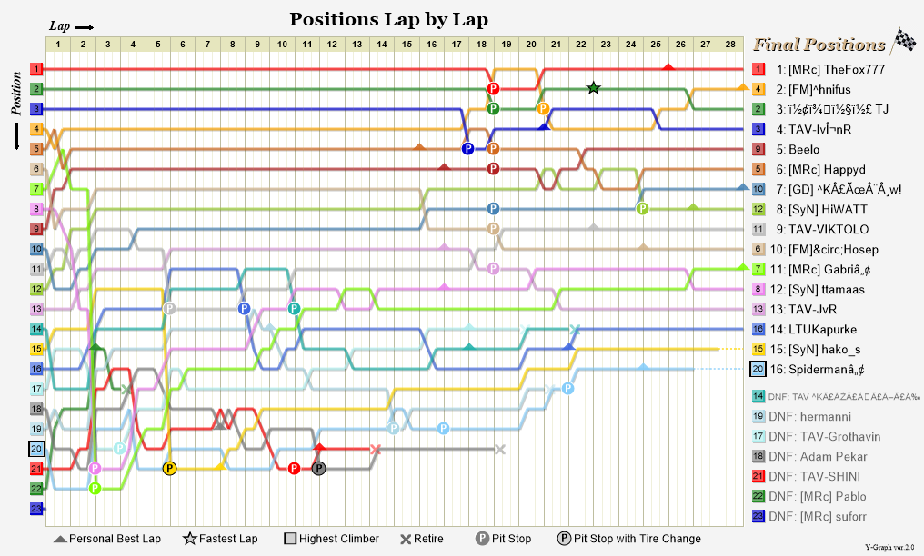 Lap by lap graph