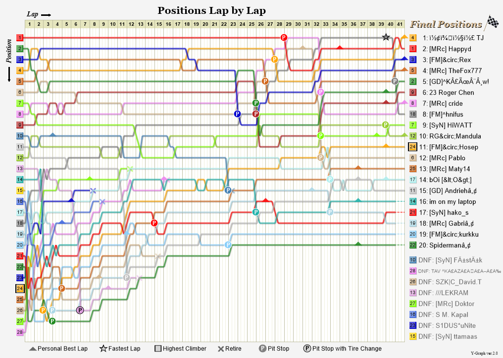 Lap by lap graph