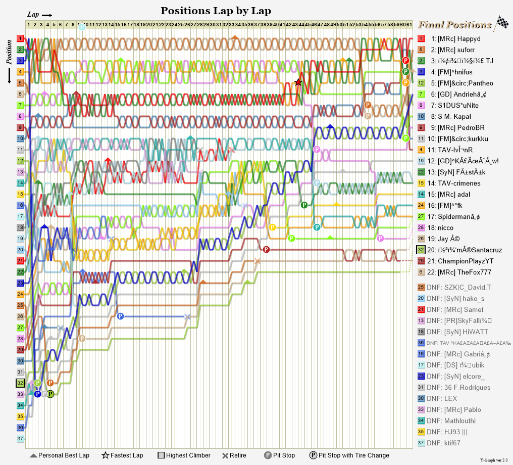 Lap by lap graph