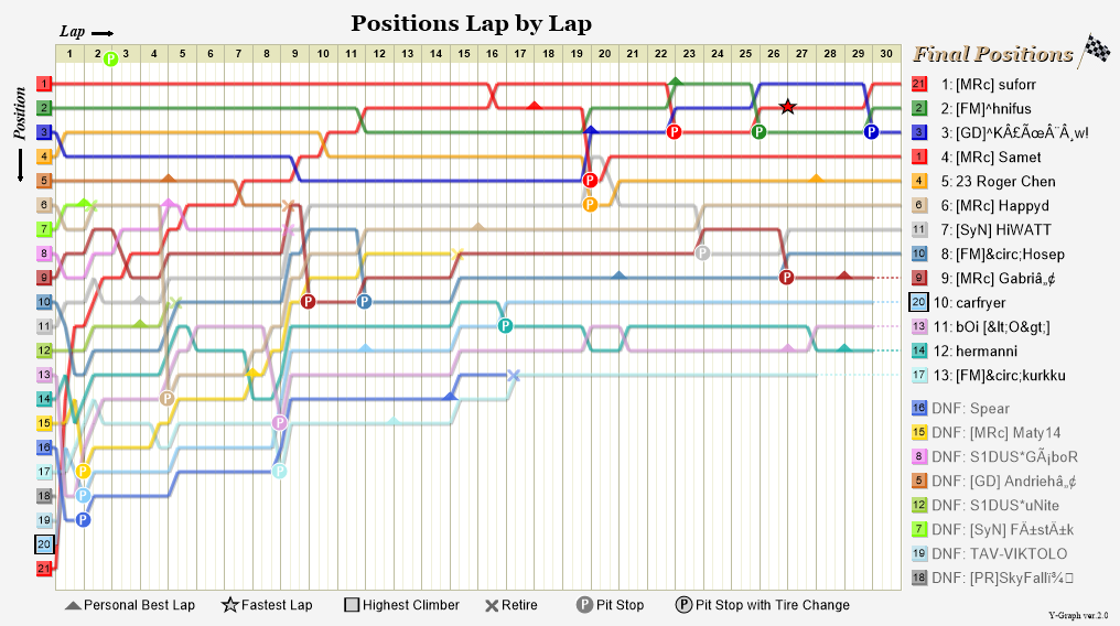 Lap by lap graph